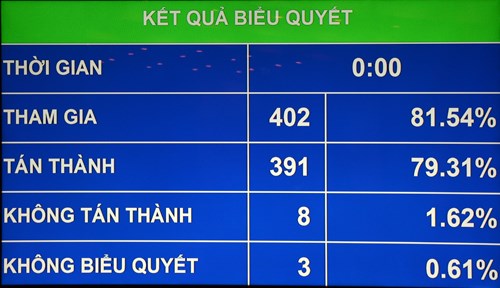 Quốc hội thông qua Nghị quyết về dự toán ngân sách nhà nước năm 2017