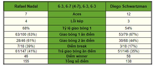 Thông số trận đấu giữa Rafael Nadal và Diego Schwartzman.