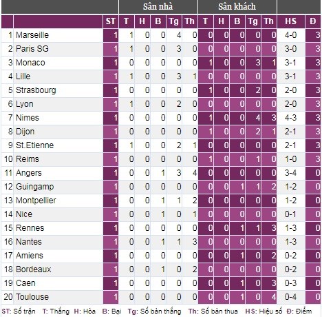 Bảng xếp hạng Ligue 1 2018-2019 sau vòng đấu mở màn. Ảnh: bongdaso.com