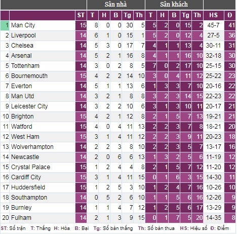 Bảng xếp hạng tạm thời của Premier League. Ảnh: bongdaso.com