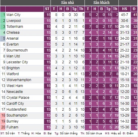 Bảng xếp hạng Premier League sau vòng 15. Ảnh: bongdaso.cọm