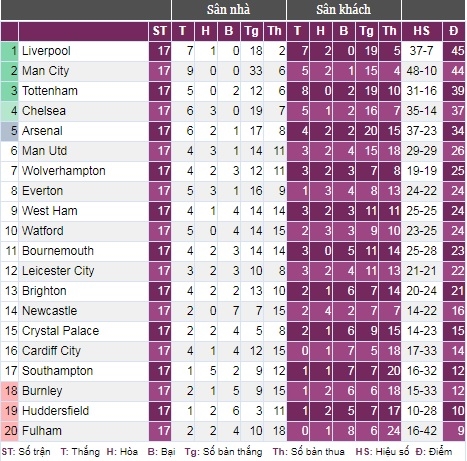 Bảng xếp hạng của Premier League sau vòng 17. Ảnh: bongdaso.com