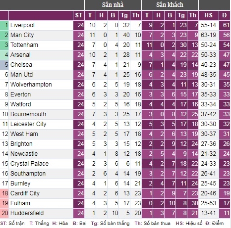 Bảng xếp hạng Premier League sau vòng 24. Ảnh: bongdaso.com