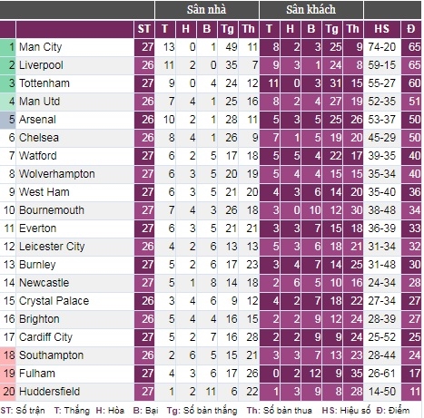 Bảng xếp hạng tạm thời của Premier League. Ảnh: bongdaso.com