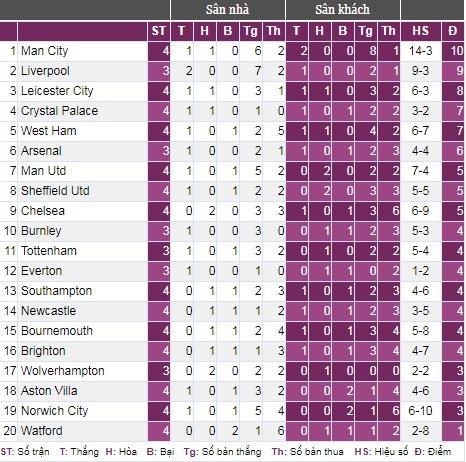 Bảng xếp hạng Premier League. Ảnh: Bongdaso