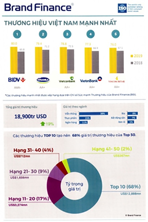 Bảng xếp hạng chỉ số sức mạnh thương hiệu BSI năm 2019.