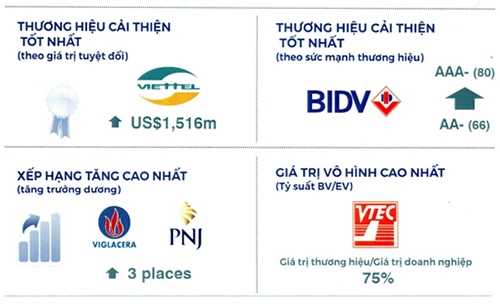 BIDV lọt vào top những thương hiệu có chỉ số cải thiện tốt nhất năm 2019.