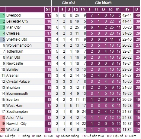 Bảng xếp hạng của Premier League. Ảnh: Bongdaso