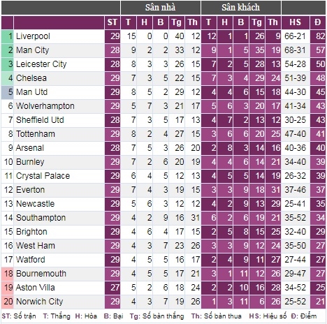 Bảng xếp hạng giải Ngoại hạng Anh. Ảnh: Bongdaso
