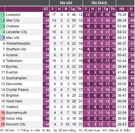 Bảng xếp hạng Premier League sau vòng 34. Ảnh: Bongdaso