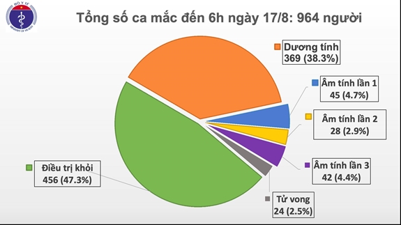 Hải Dương, Quảng Nam ghi nhận thêm ca mắc Covid-19 mới