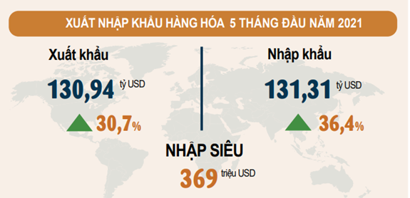 Xuất khẩu 5 tháng đầu năm duy trì đà tăng cao bất chấp Covid-19