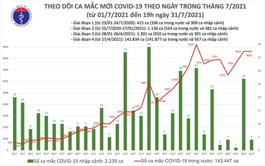 Bản tin Covid-19 tối 31-7: Thêm 4564 ca mắc mới, TP Hồ Chí Minh đã phân bổ 3 triệu liều vaccine